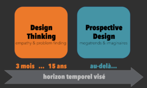 Lire la suite à propos de l’article Innovation, Design Thinking et Prospective Design : une intro