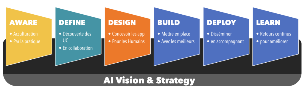 From Zero to AI - le process